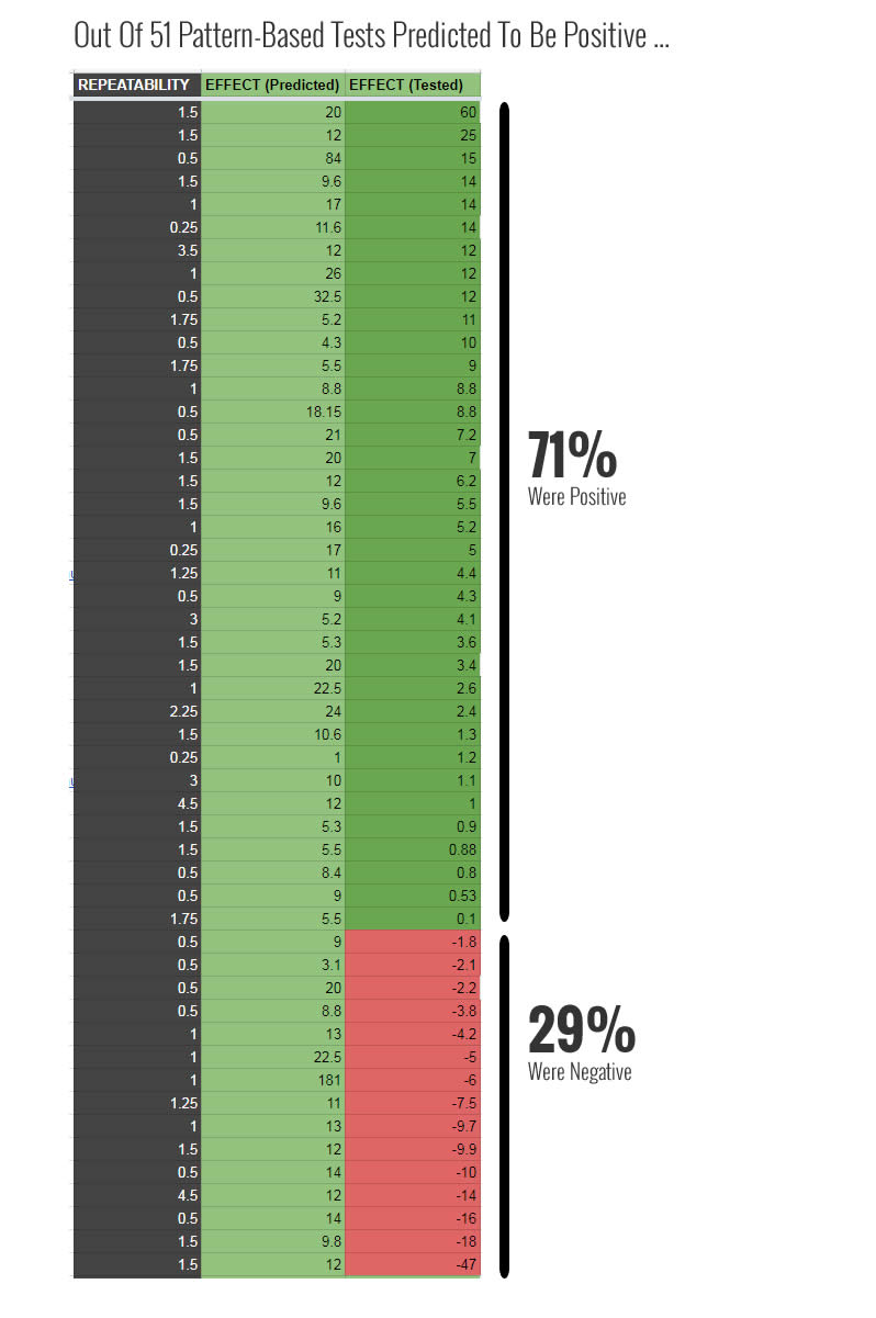 Prediction rate